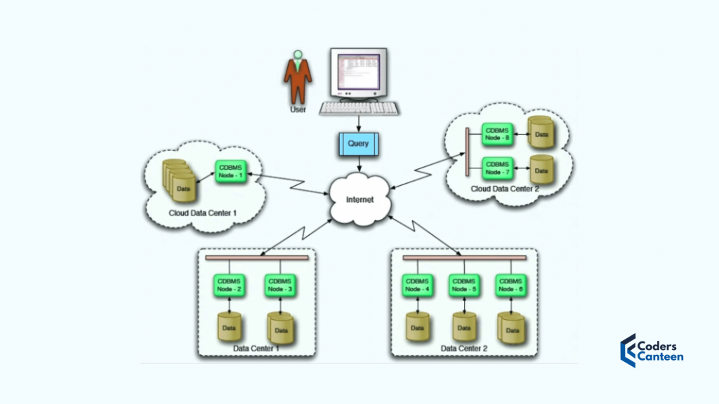 Cloud Database