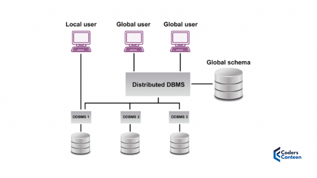 Distributed Database