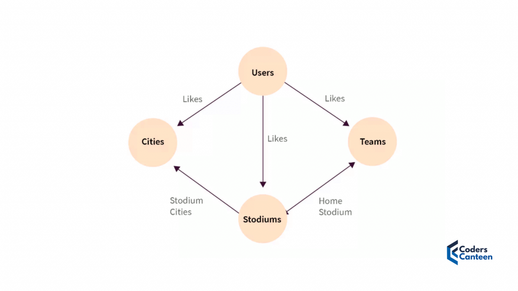 Graph Database