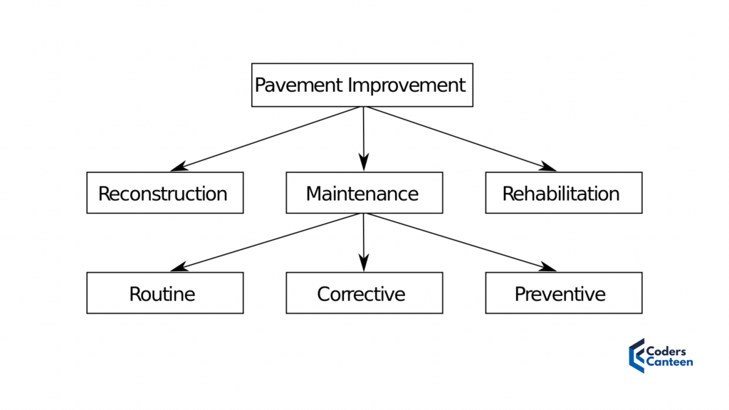 Hierarchical Database