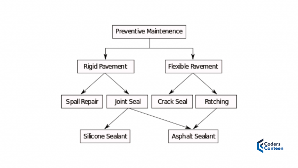 Network Database