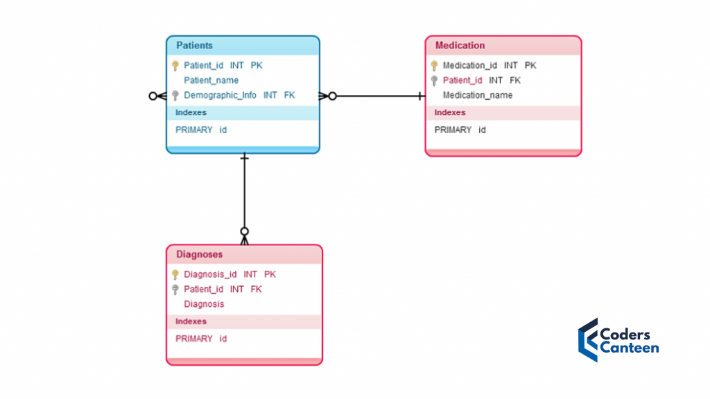 Relational Database